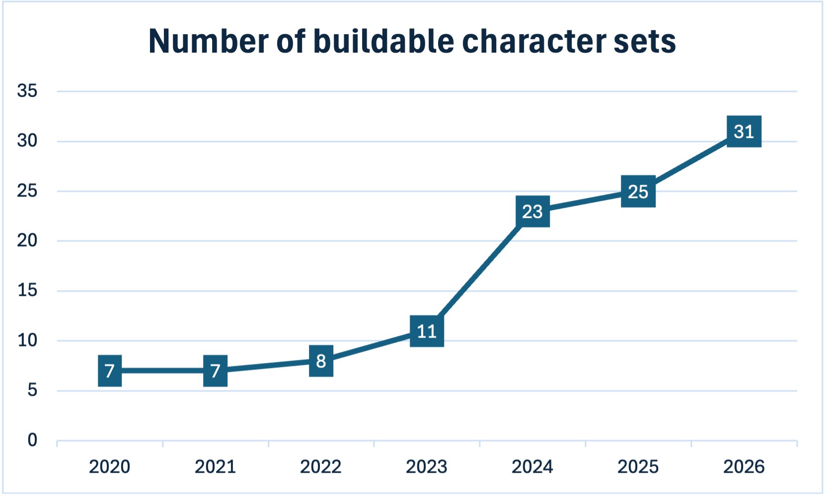 LEGO buildable characters chart July 2026