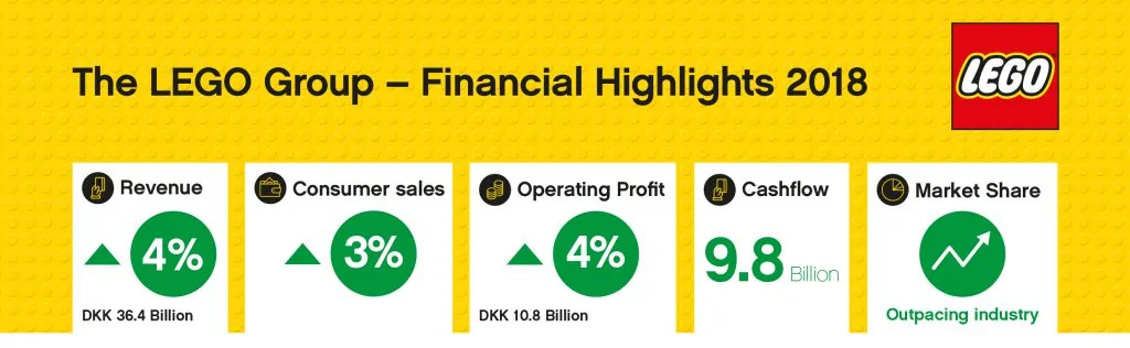 lego financial results 2018