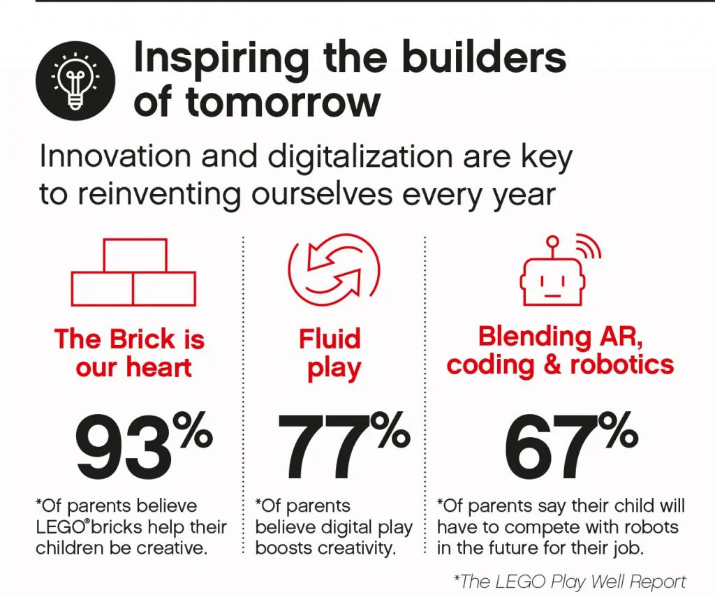 The LEGO Group 2018 in stats and