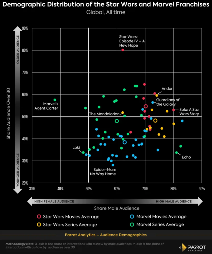 parrot analytics star wars yahoo demographic graph 854x1024